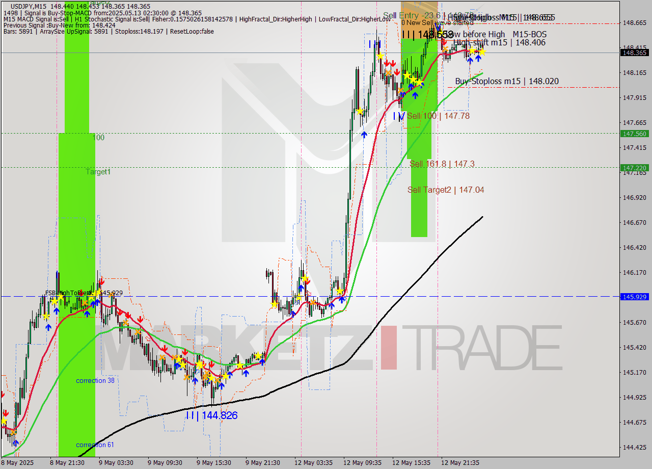 USDJPY M15 Analysis USDJPY M15 Signal