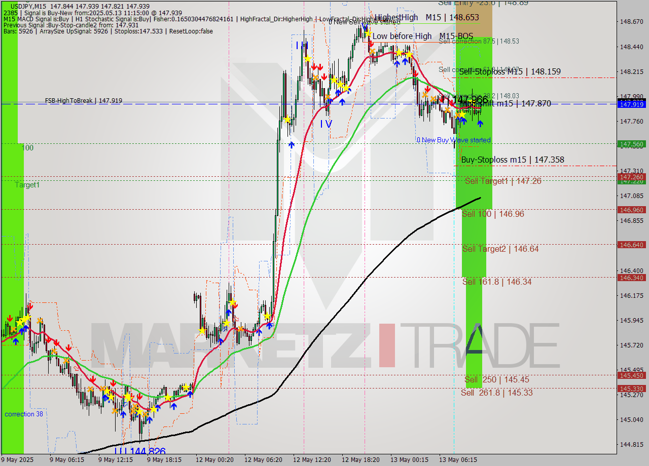 USDJPY M15 Signal
