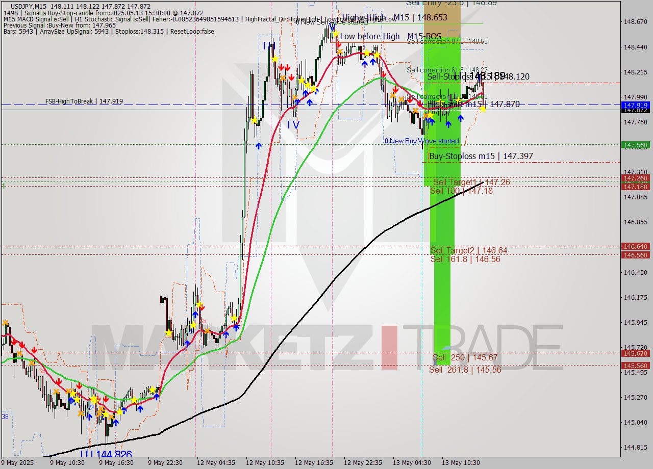 USDJPY M15 Signal