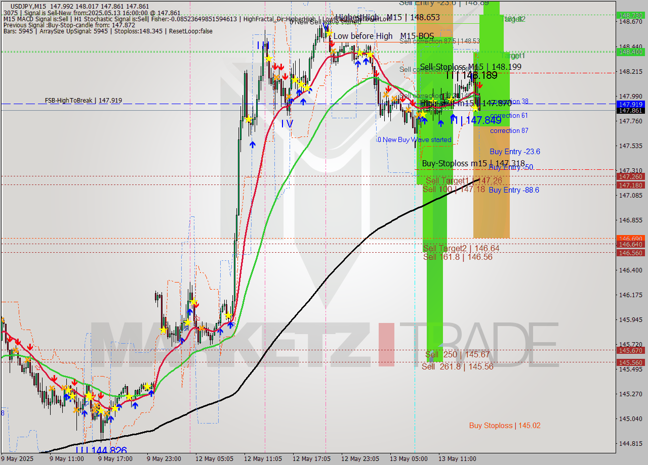 USDJPY M15 Analysis USDJPY M15 Signal