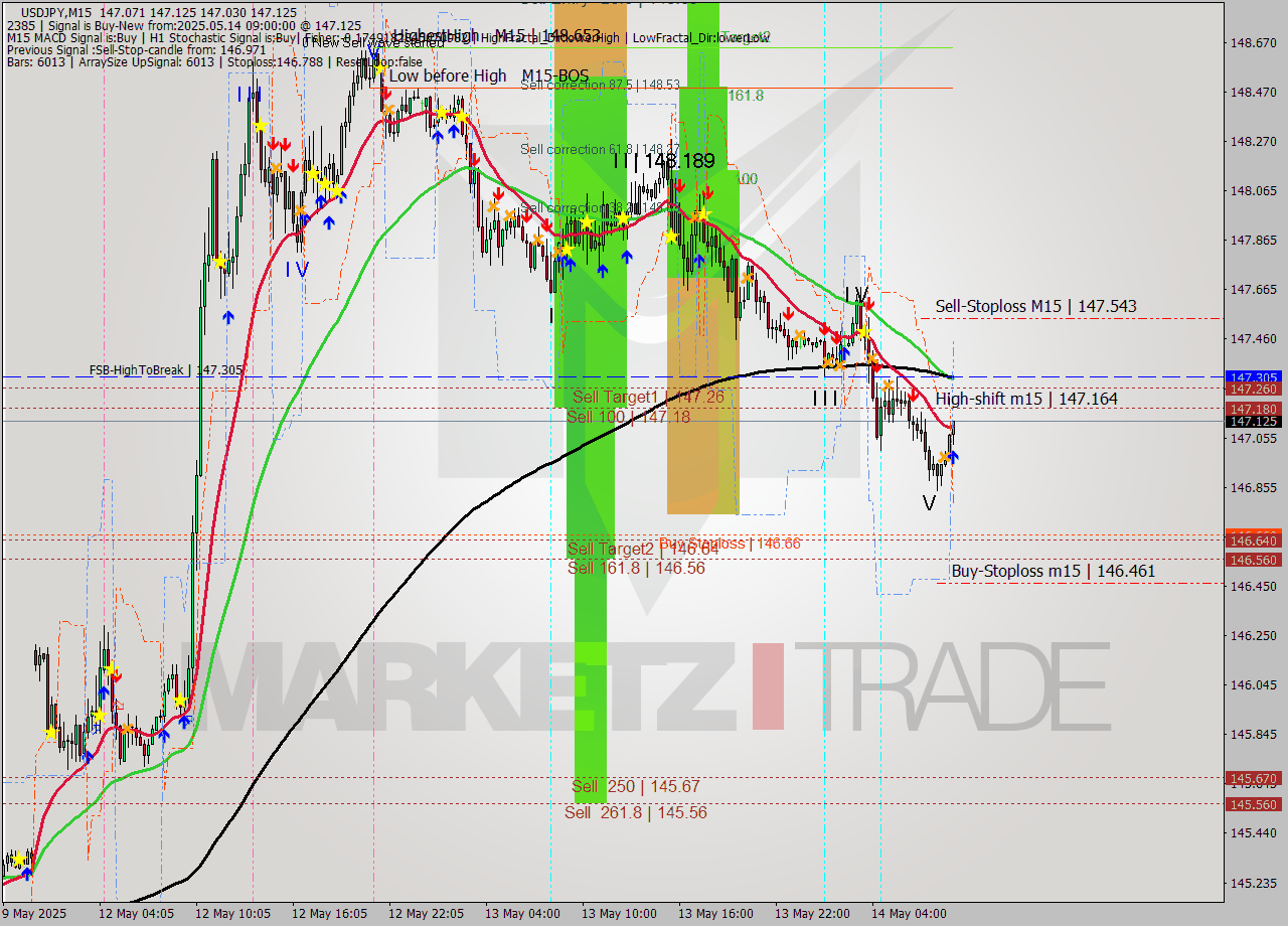 USDJPY M15 Analysis USDJPY M15 Signal