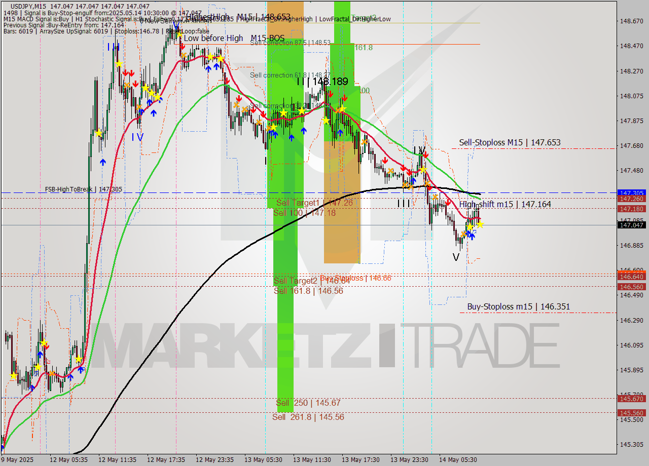 USDJPY M15 Analysis USDJPY M15 Signal