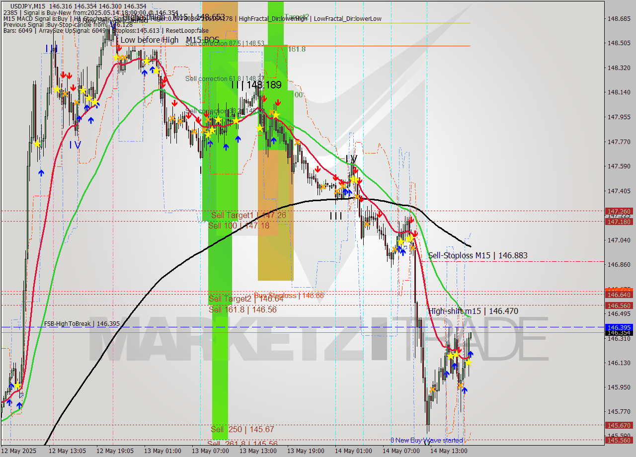 USDJPY M15 Analysis USDJPY M15 Signal