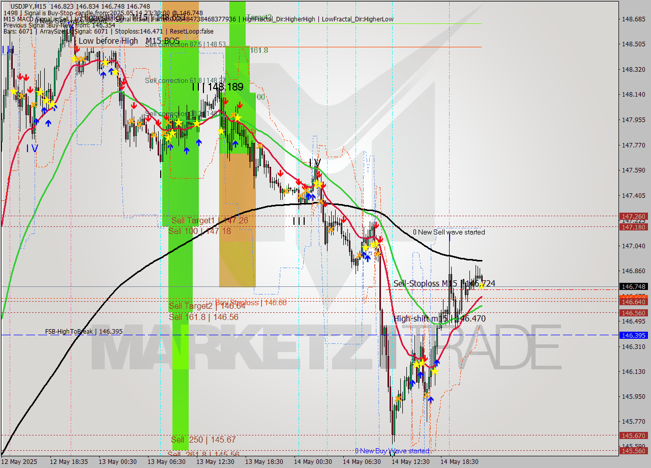 USDJPY M15 Analysis USDJPY M15 Signal