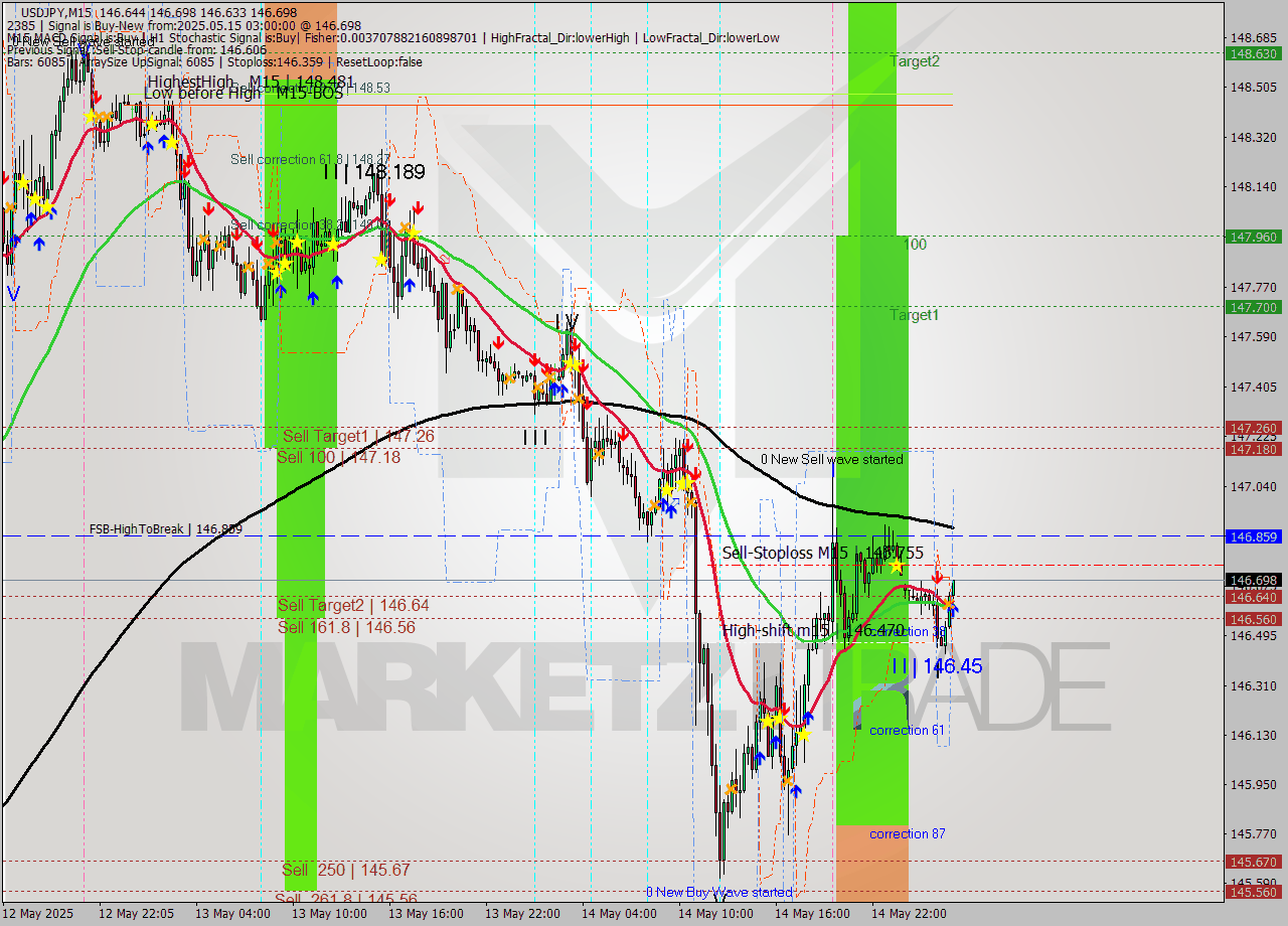 USDJPY M15 Analysis USDJPY M15 Signal