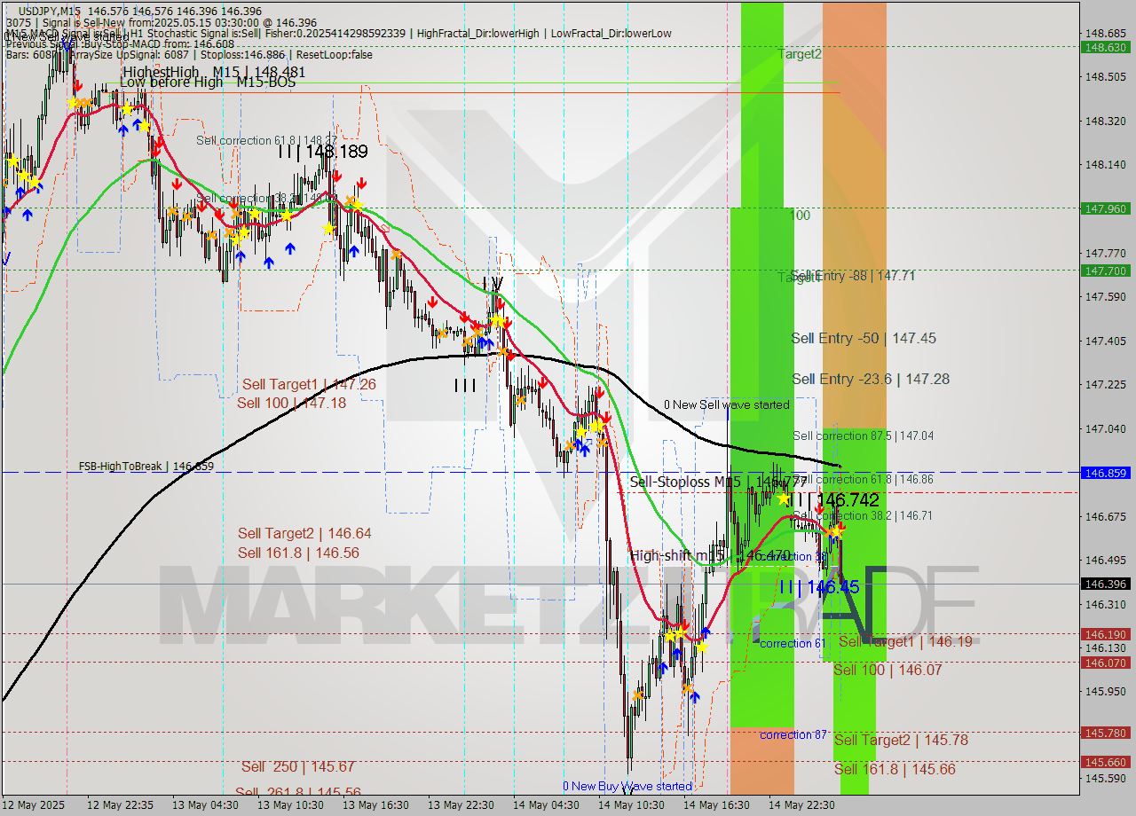 USDJPY M15 Analysis USDJPY M15 Signal