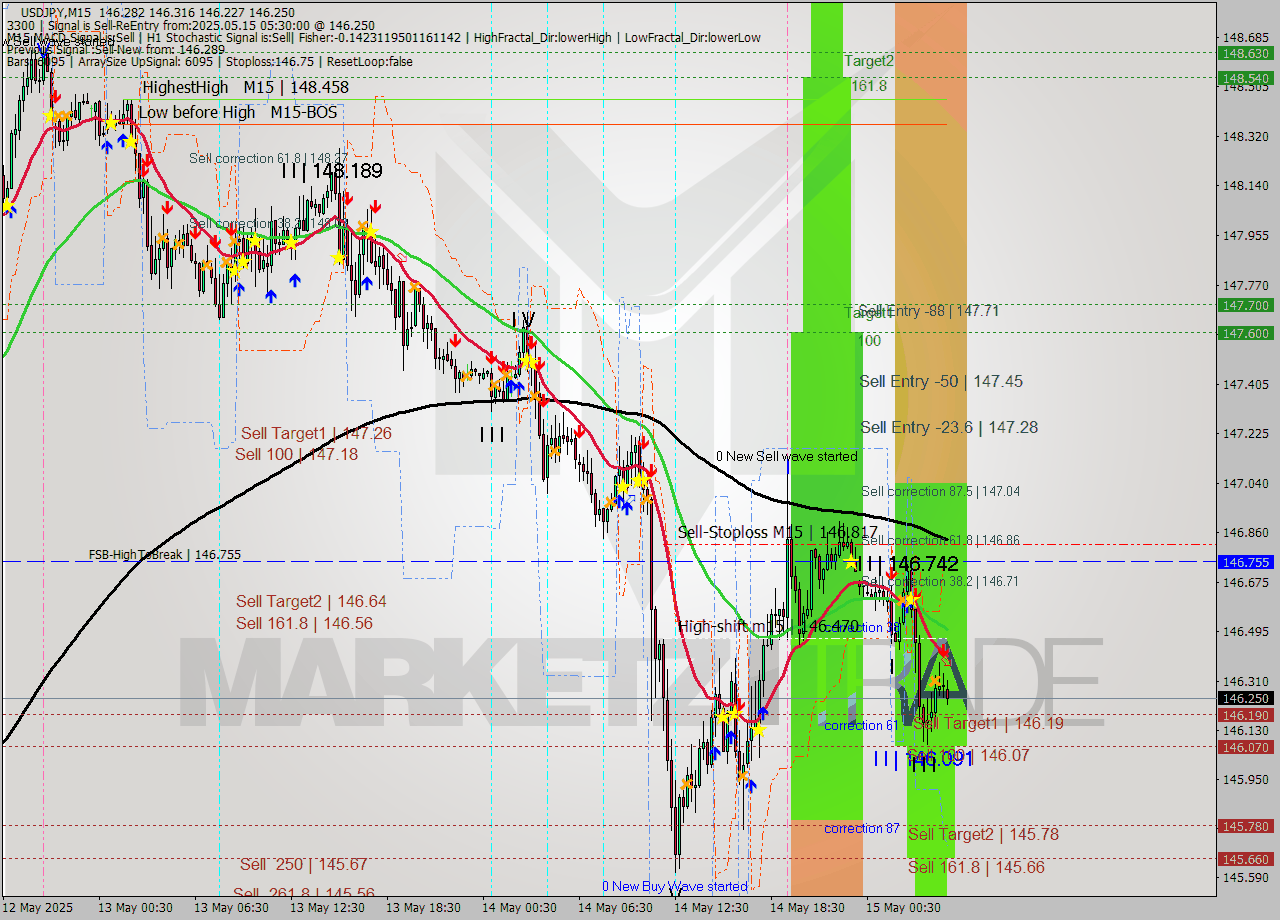 USDJPY M15 Analysis USDJPY M15 Signal