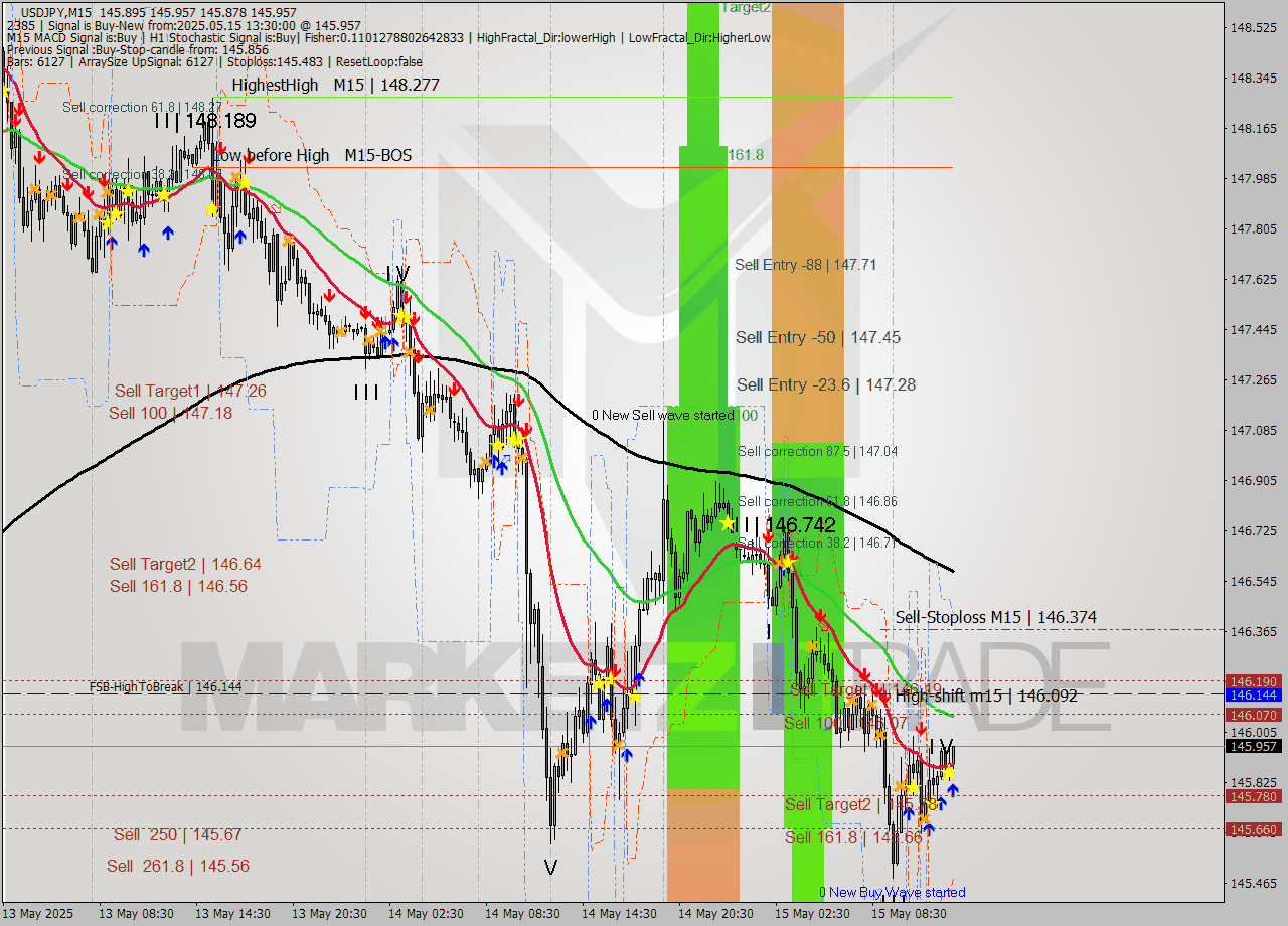 USDJPY M15 Analysis USDJPY M15 Signal