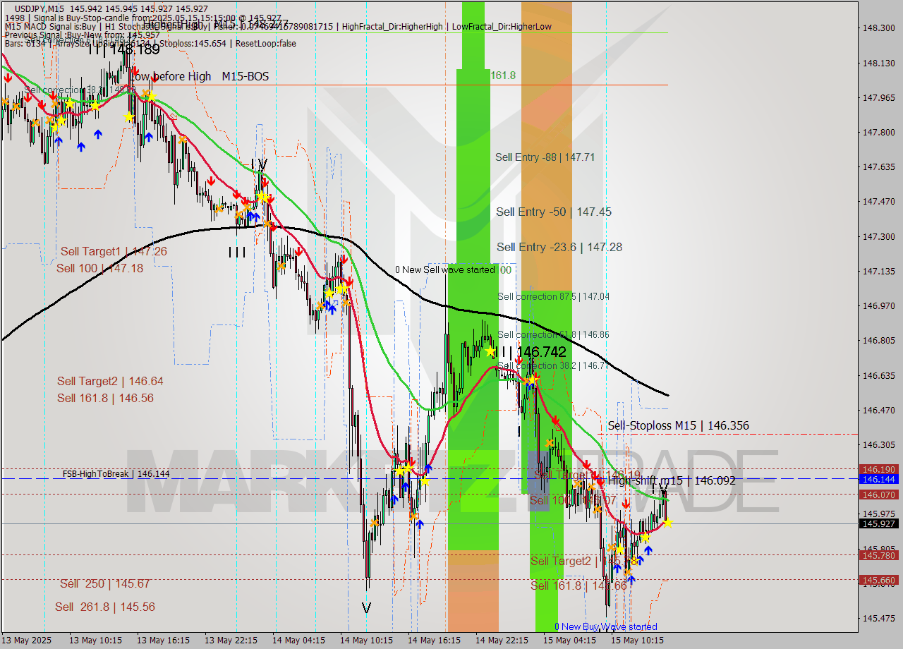 USDJPY M15 Analysis USDJPY M15 Signal