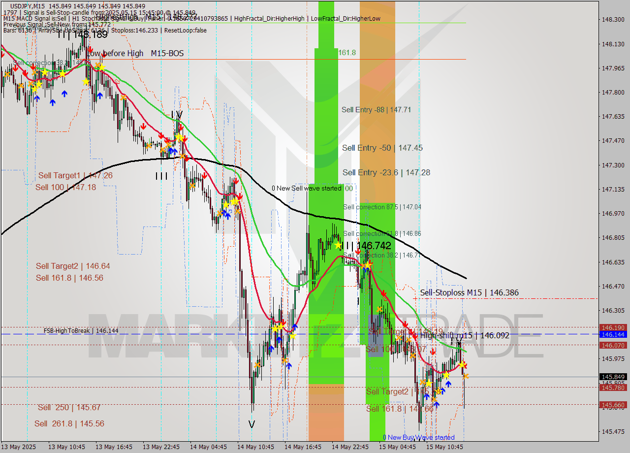 USDJPY M15 Analysis USDJPY M15 Signal