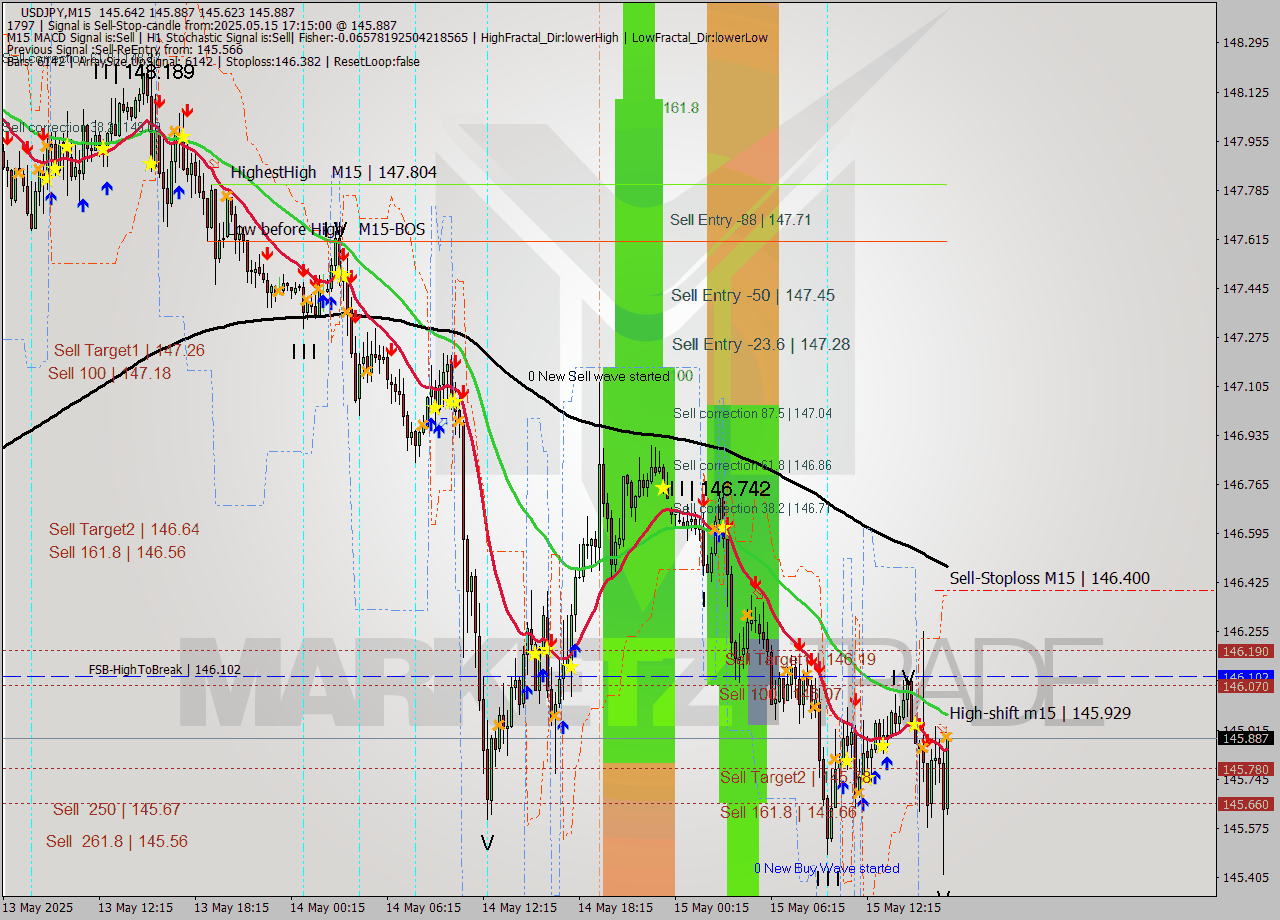 USDJPY M15 Analysis USDJPY M15 Signal