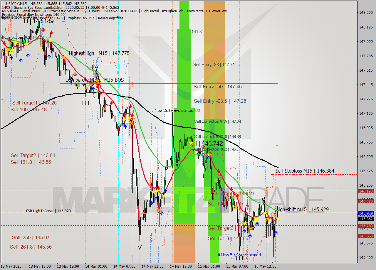 USDJPY M15 Analysis USDJPY M15 Signal