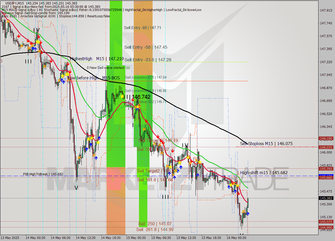 USDJPY M15 Analysis USDJPY M15 Signal