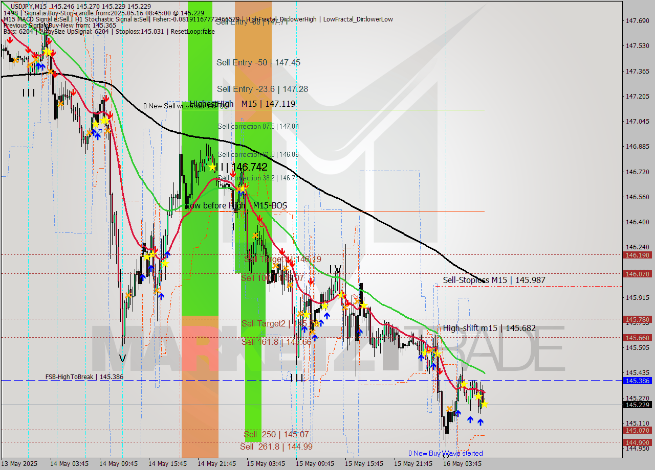 USDJPY M15 Analysis USDJPY M15 Signal