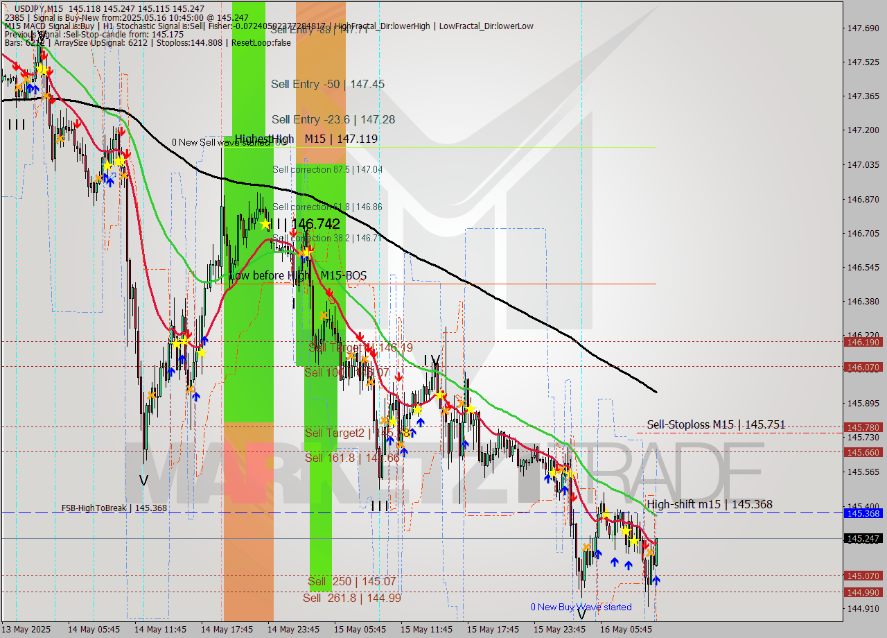 USDJPY M15 Analysis USDJPY M15 Signal