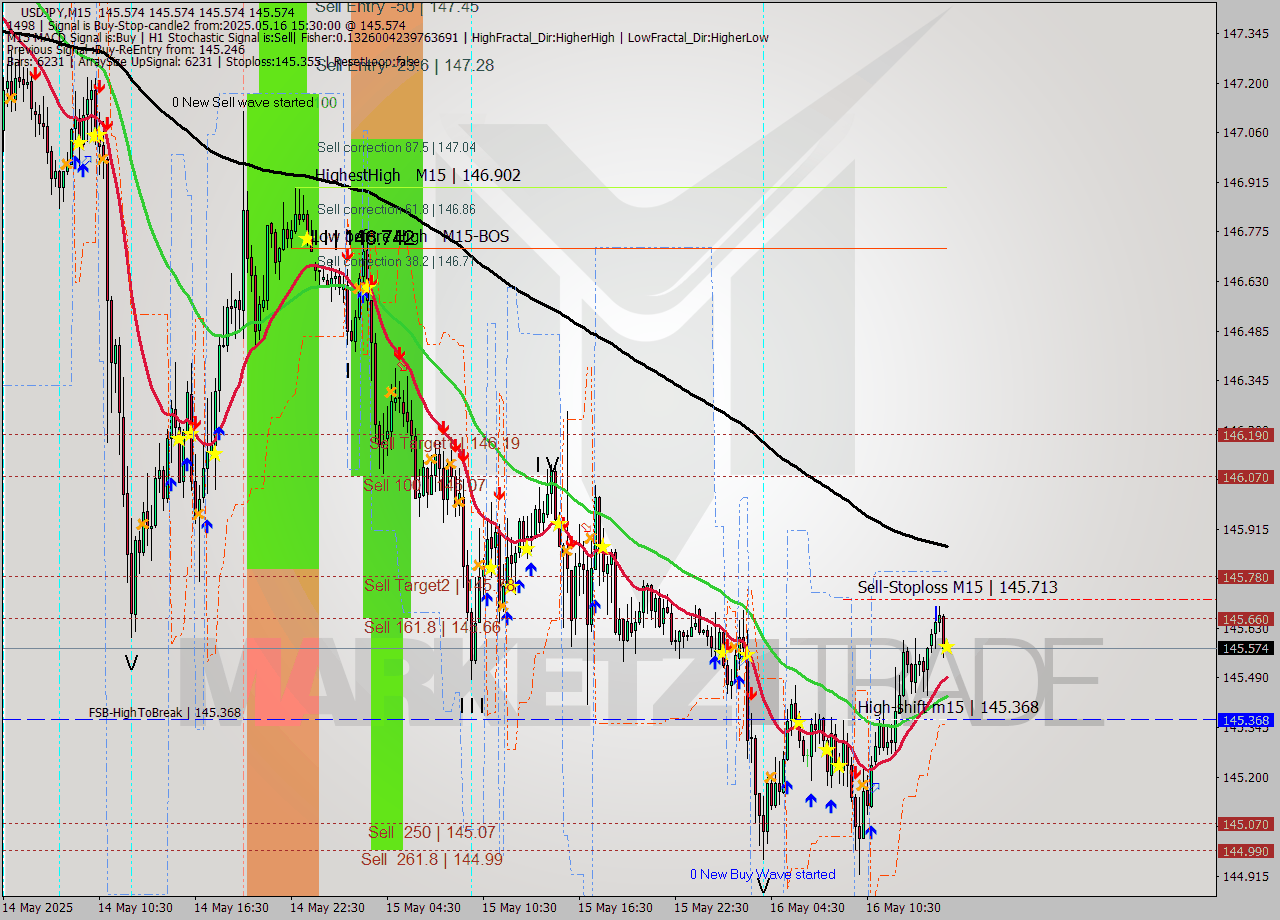 USDJPY M15 Analysis USDJPY M15 Signal