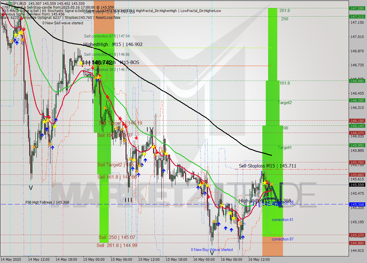 USDJPY M15 Analysis USDJPY M15 Signal