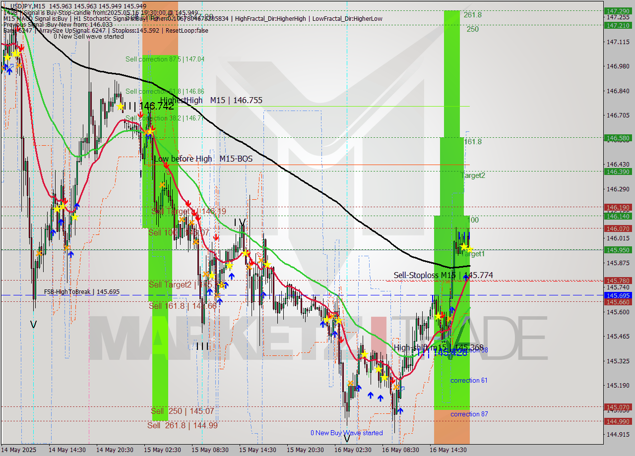 USDJPY M15 Analysis USDJPY M15 Signal