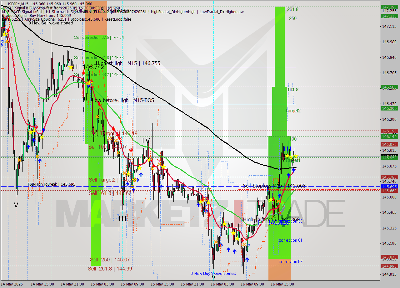 USDJPY M15 Analysis USDJPY M15 Signal