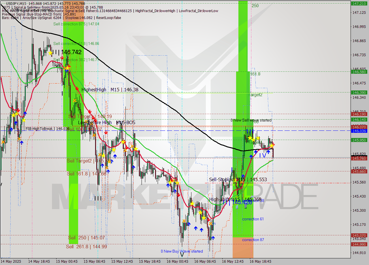 USDJPY M15 Analysis USDJPY M15 Signal