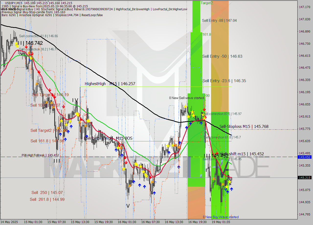 USDJPY M15 Analysis USDJPY M15 Signal