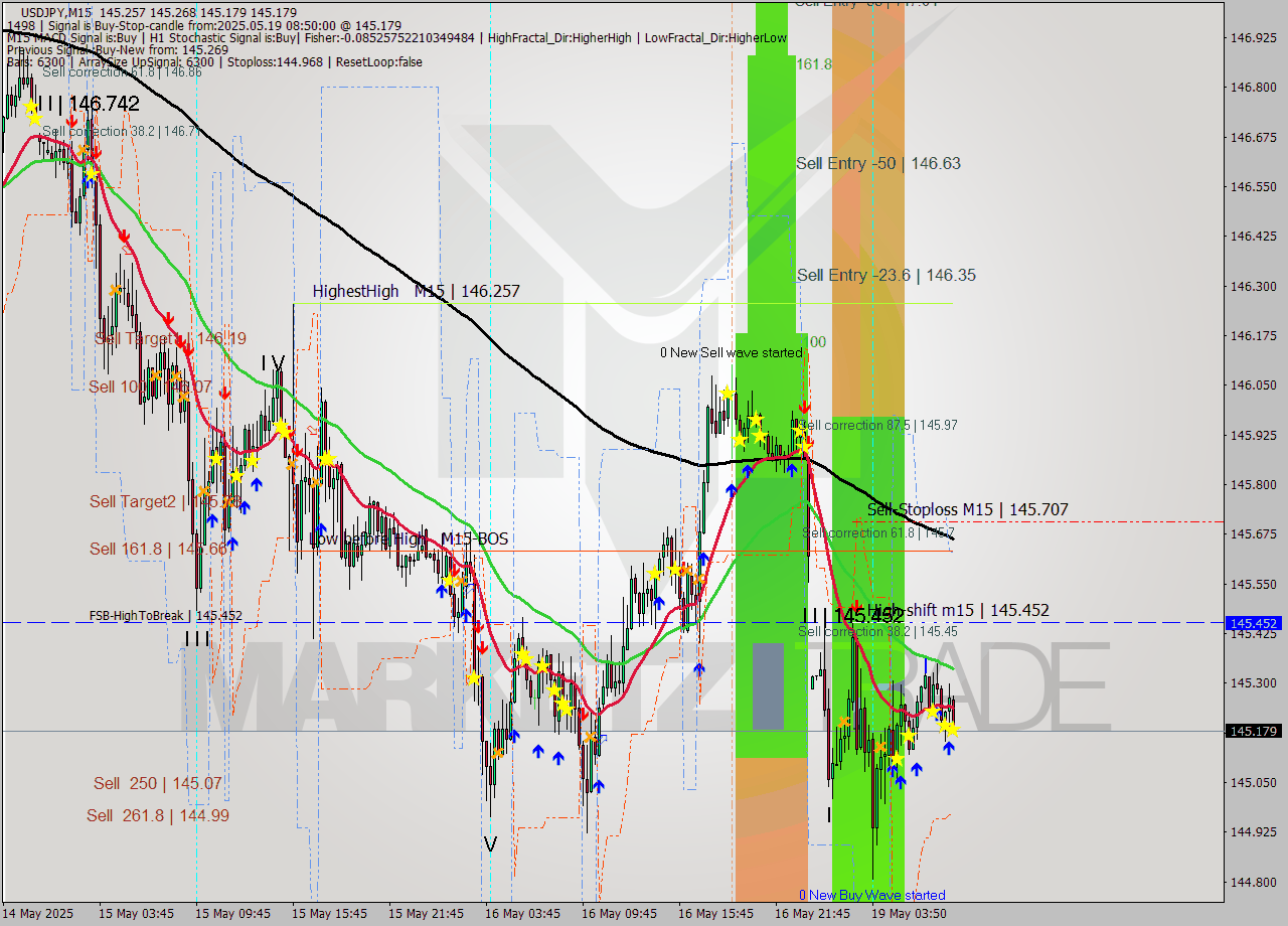 USDJPY M15 Signal