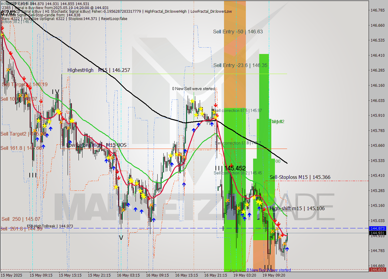 USDJPY M15 Analysis USDJPY M15 Signal