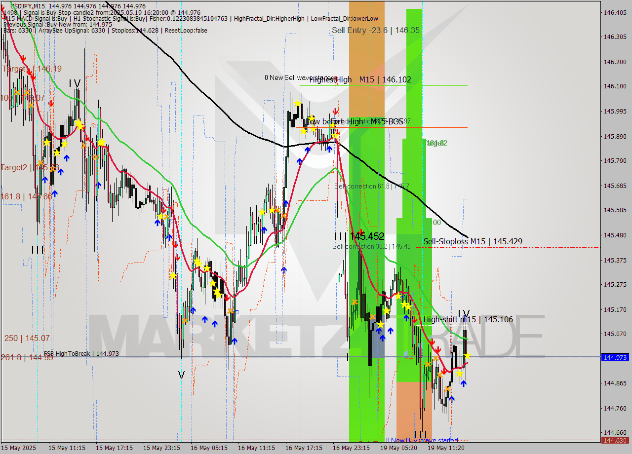USDJPY M15 Analysis USDJPY M15 Signal