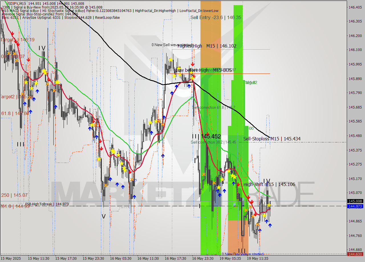 USDJPY M15 Analysis USDJPY M15 Signal