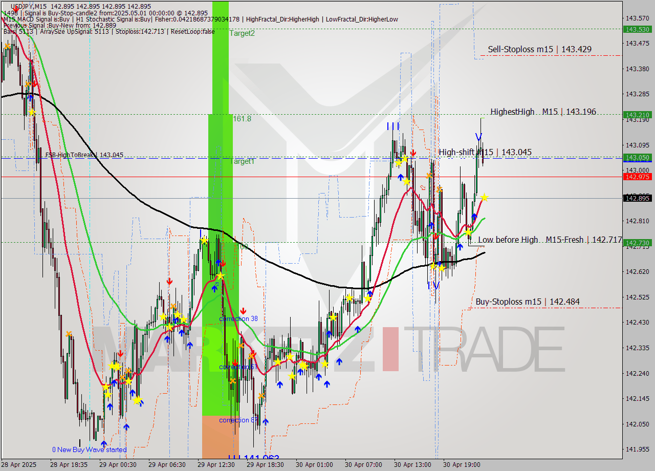 USDJPY M15 Analysis USDJPY M15 Signal