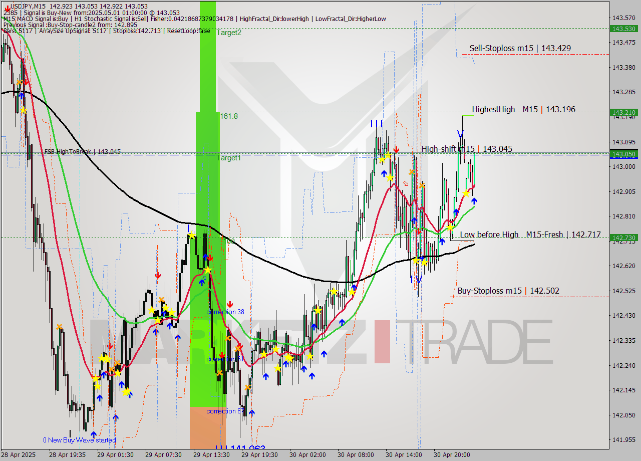 USDJPY M15 Analysis USDJPY M15 Signal