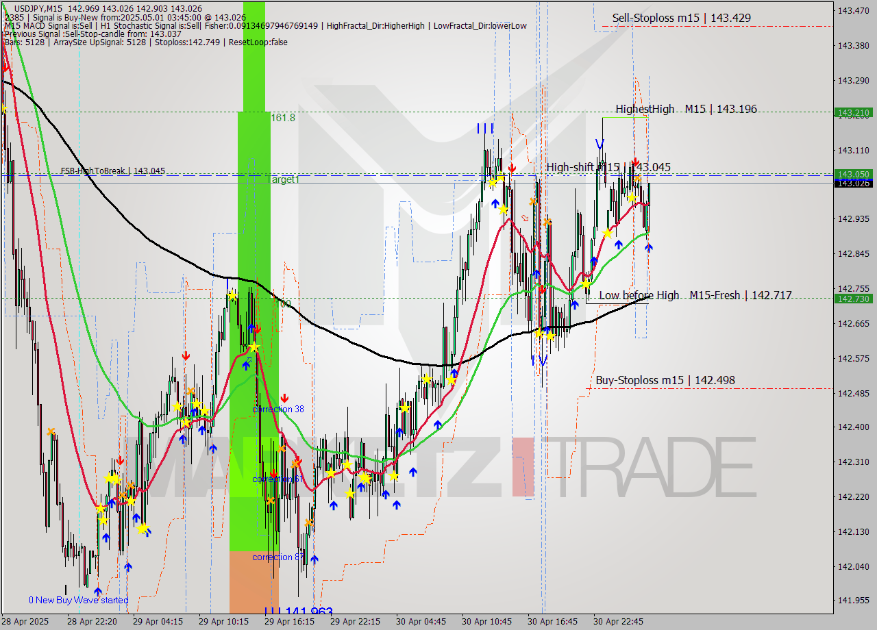 USDJPY M15 Analysis USDJPY M15 Signal