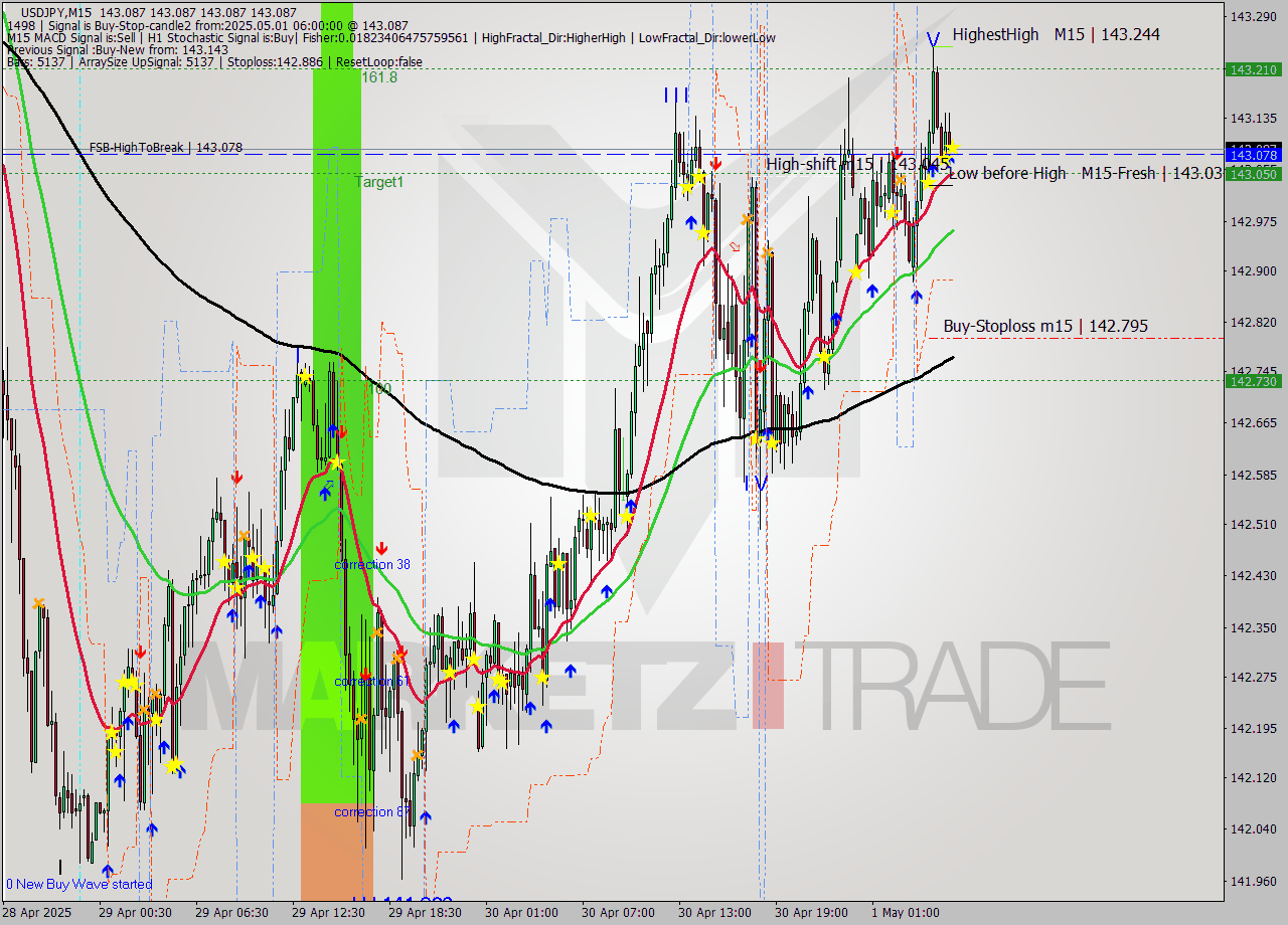 USDJPY M15 Signal