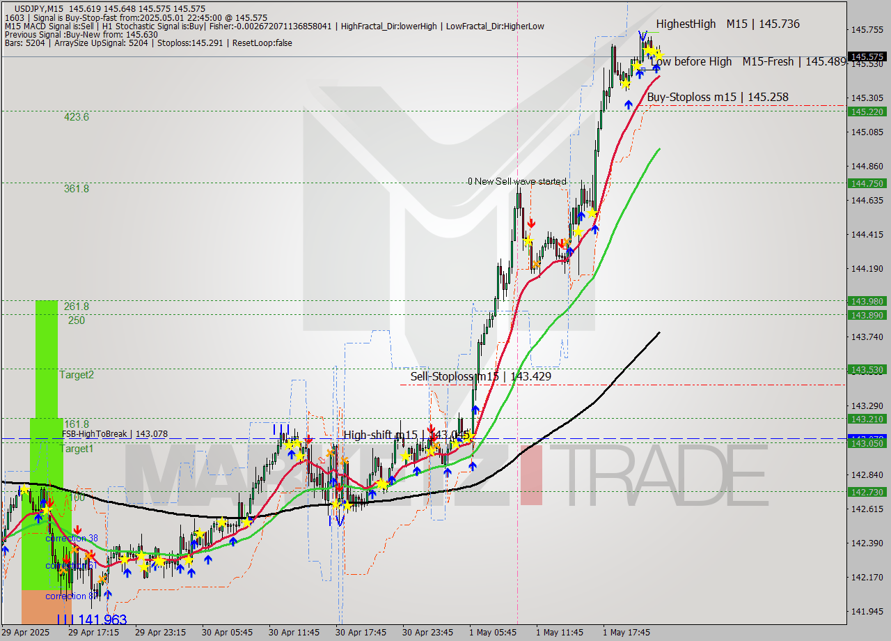 USDJPY M15 Analysis USDJPY M15 Signal