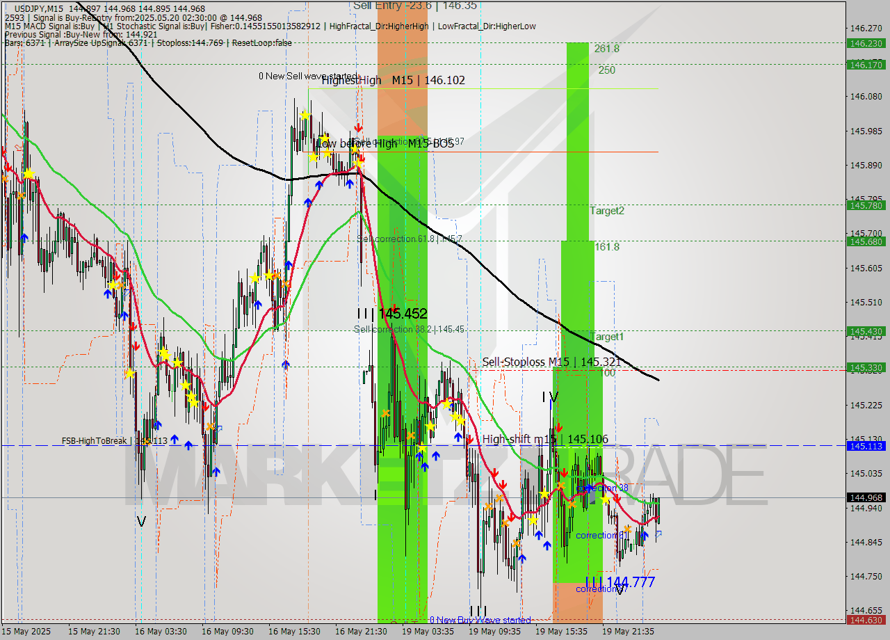 USDJPY M15 Analysis USDJPY M15 Signal