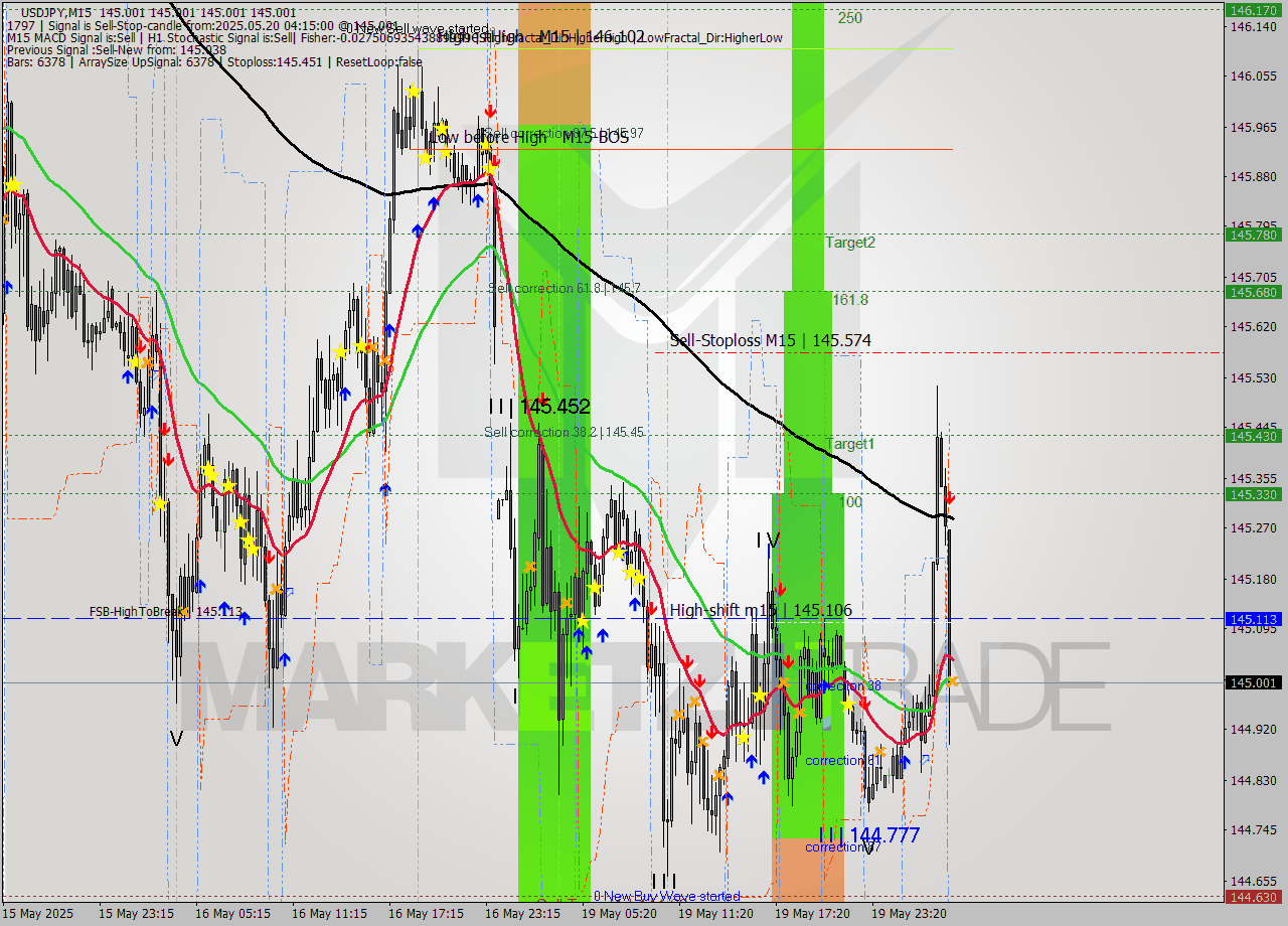 USDJPY M15 Analysis USDJPY M15 Signal