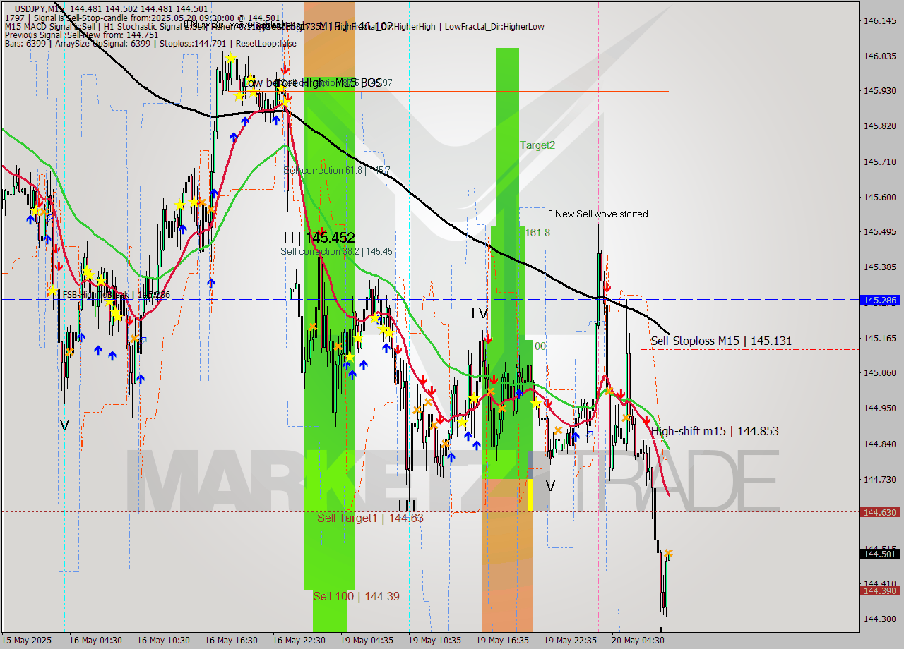 USDJPY M15 Analysis USDJPY M15 Signal