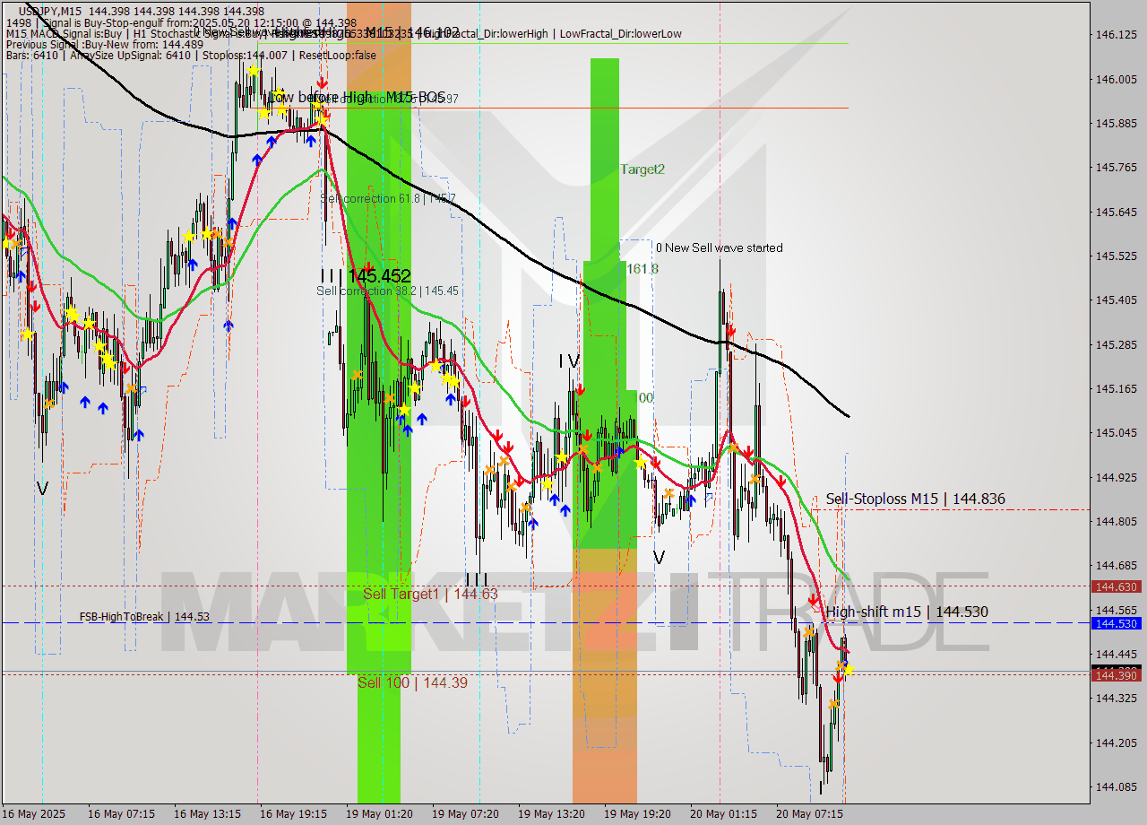 USDJPY M15 Analysis USDJPY M15 Signal