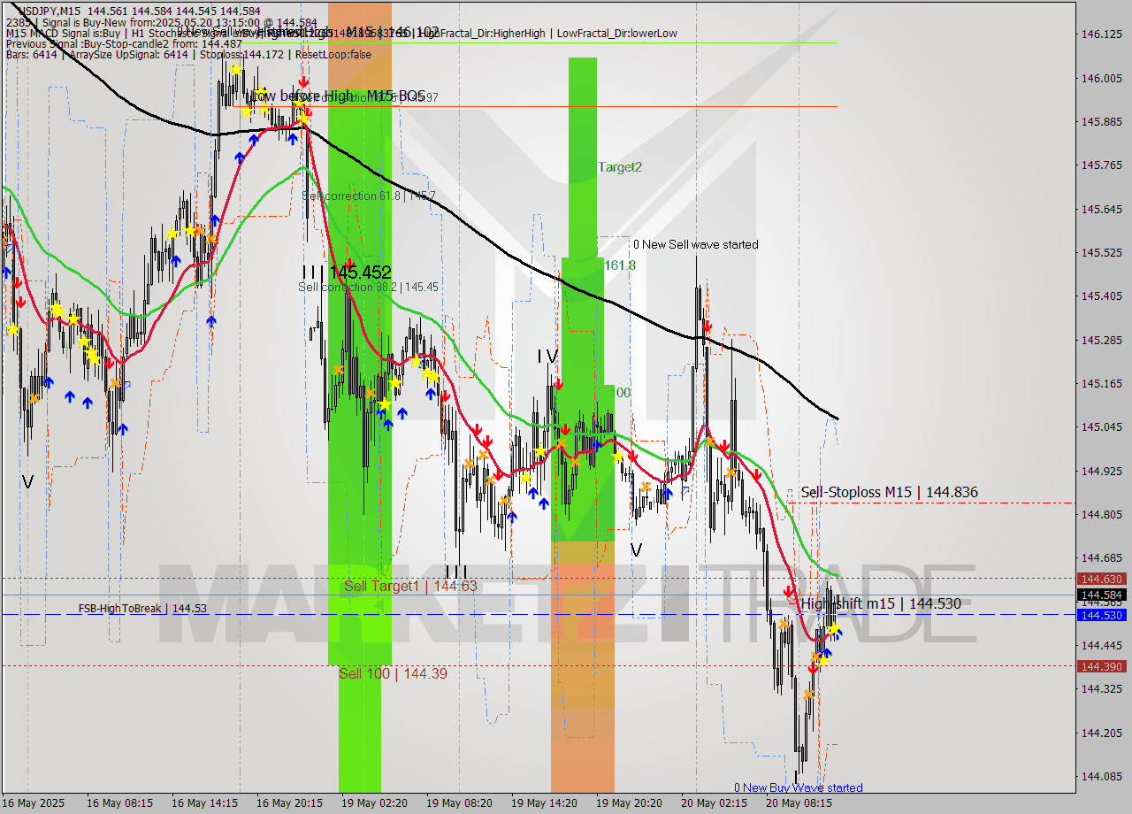 USDJPY M15 Analysis USDJPY M15 Signal