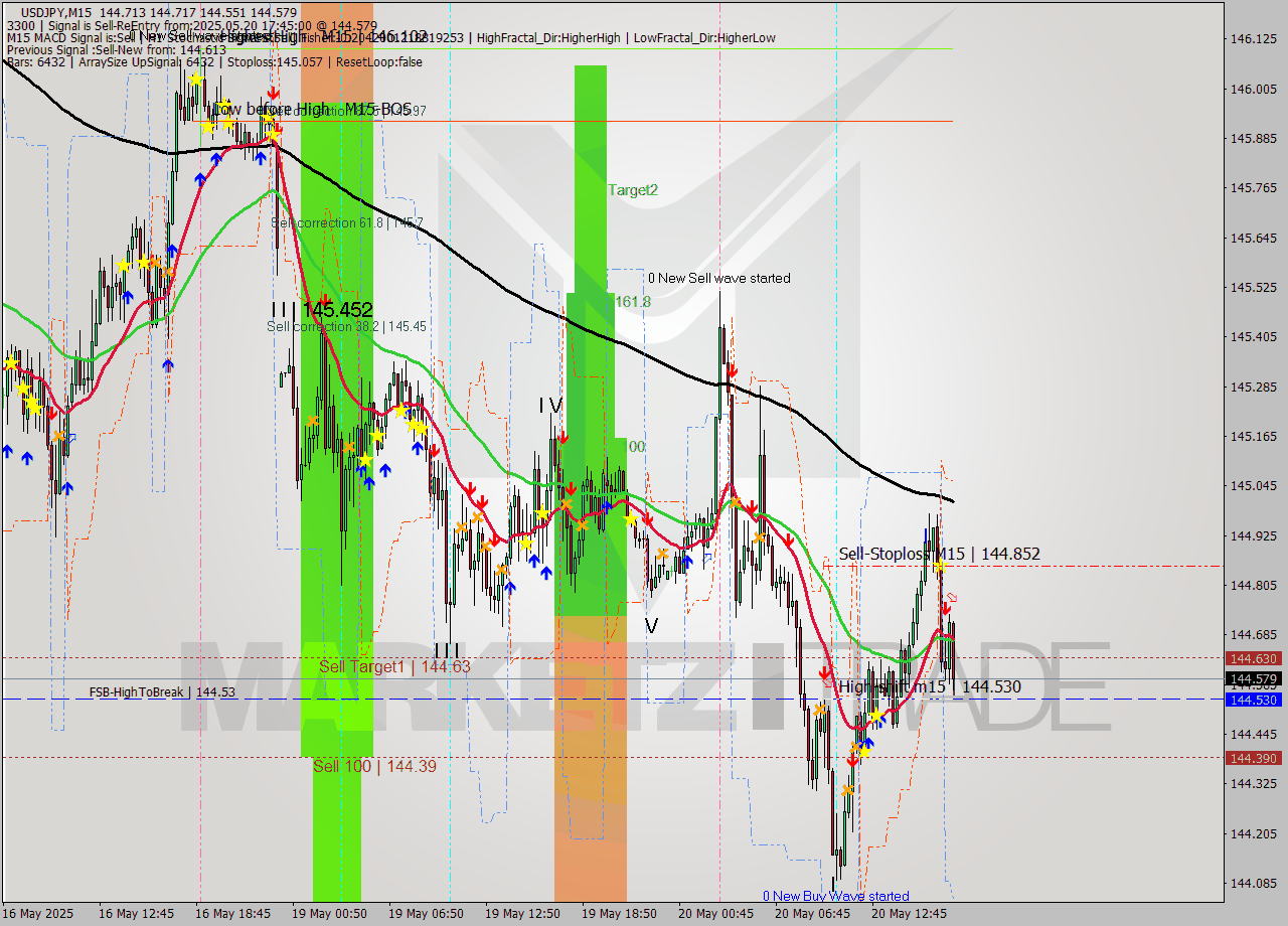 USDJPY M15 Signal
