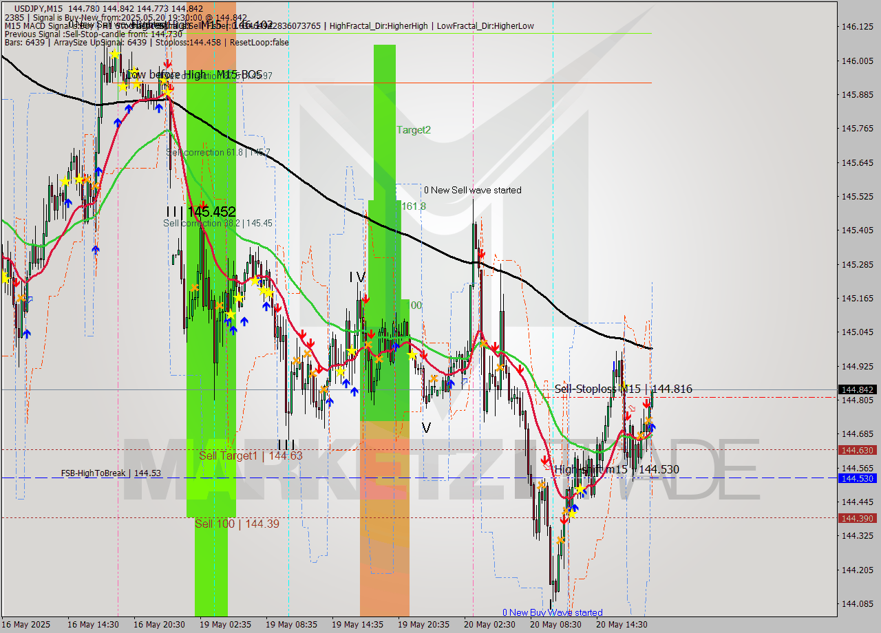 USDJPY M15 Analysis USDJPY M15 Signal