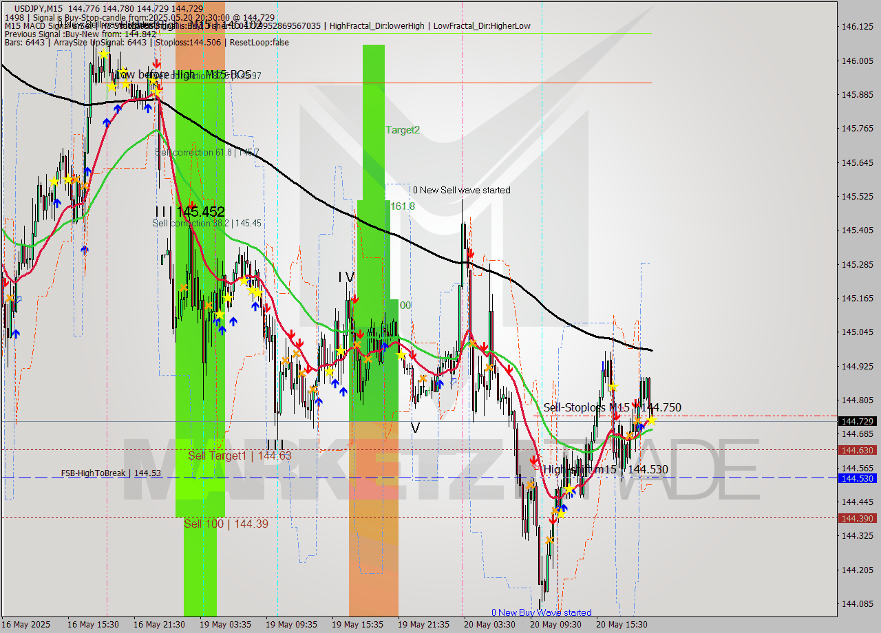 USDJPY M15 Analysis USDJPY M15 Signal