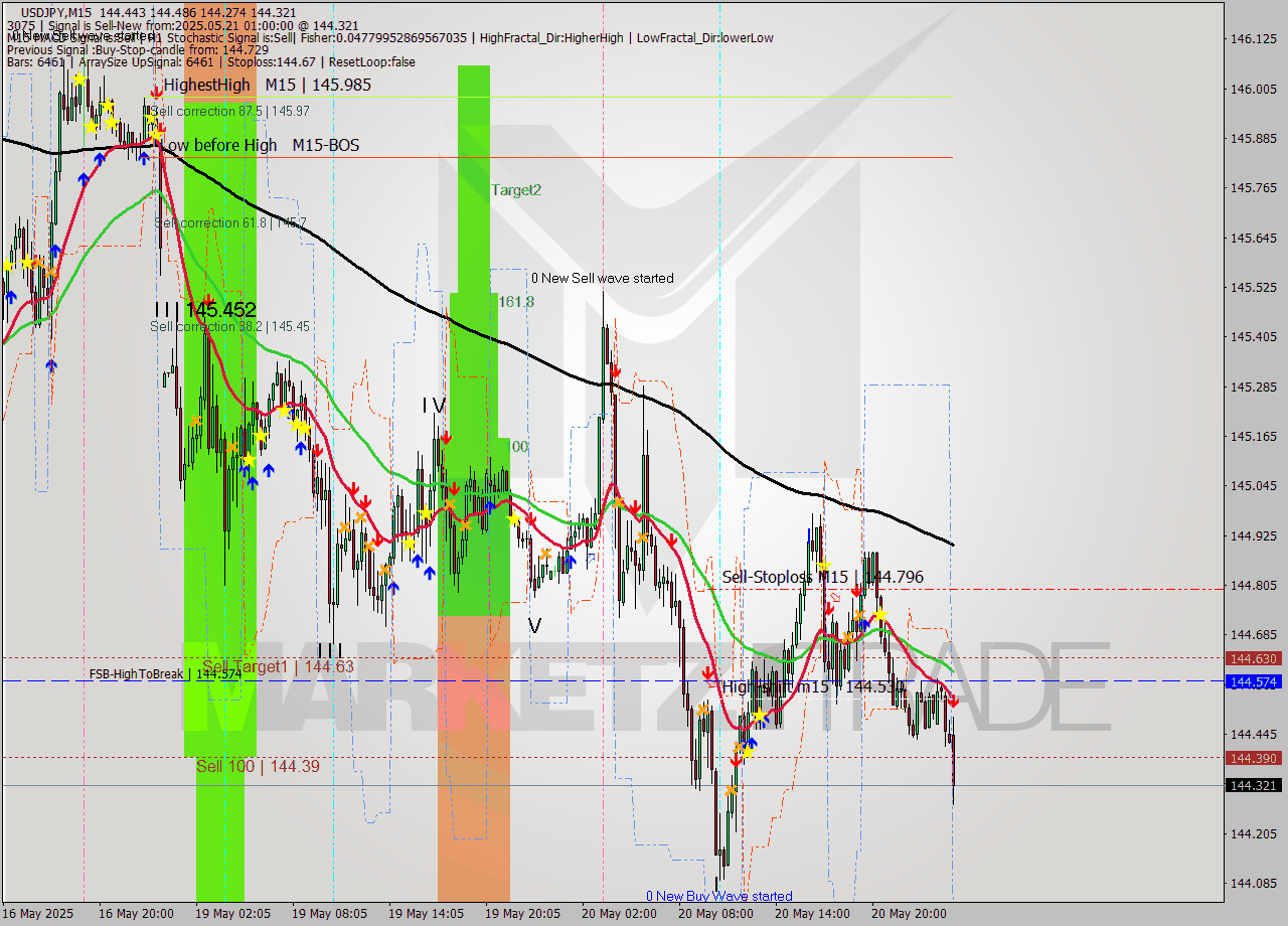 USDJPY M15 Signal