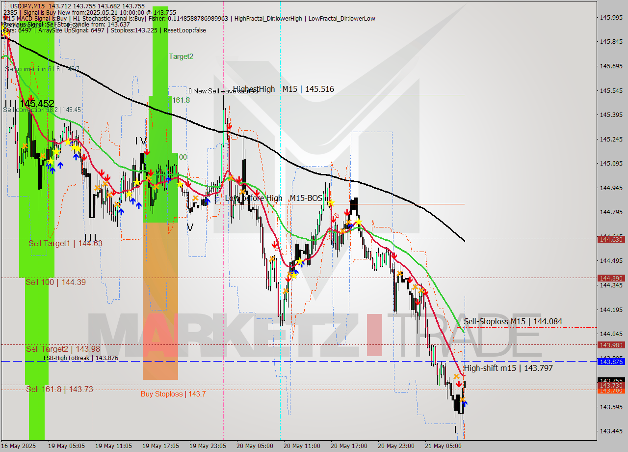 USDJPY M15 Analysis USDJPY M15 Signal