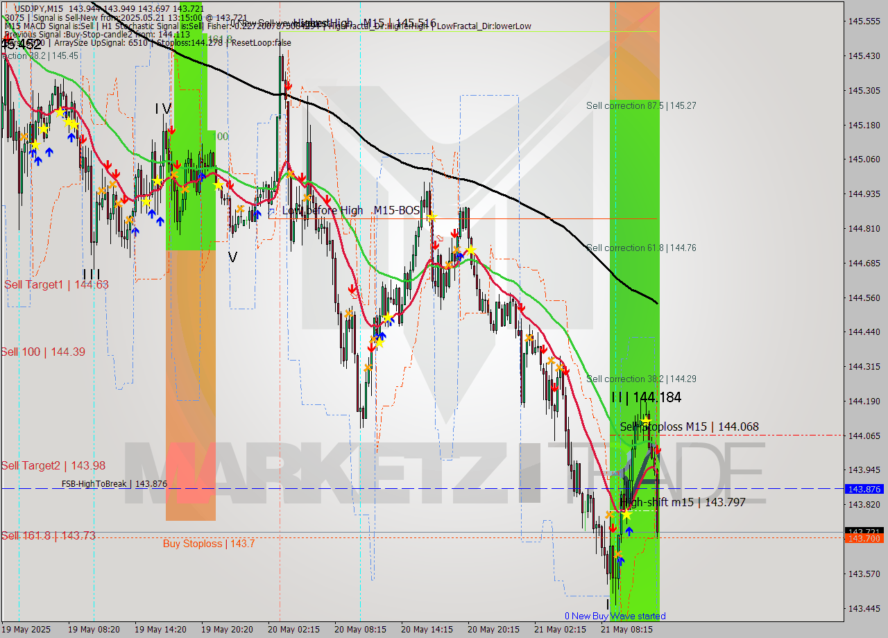 USDJPY M15 Signal