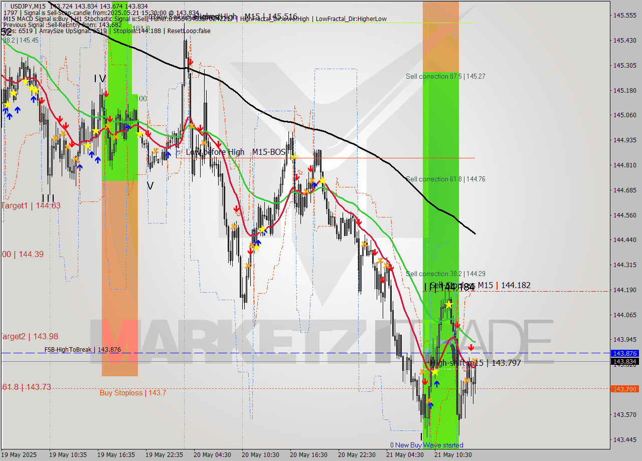 USDJPY M15 Analysis USDJPY M15 Signal