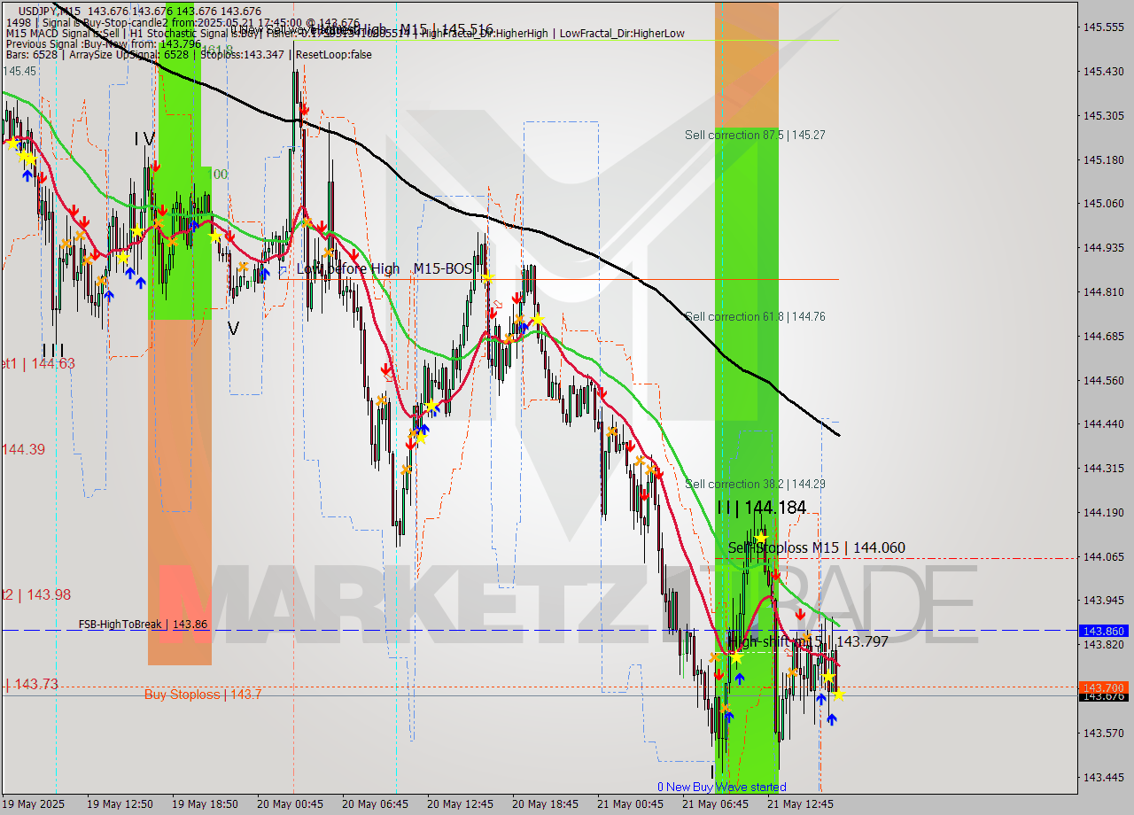 USDJPY M15 Analysis USDJPY M15 Signal