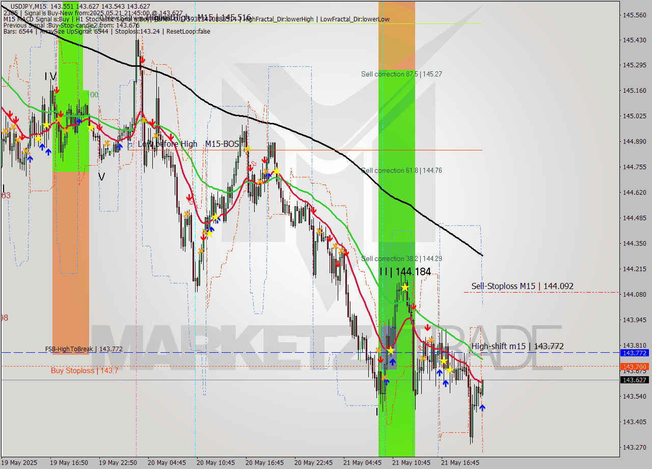 USDJPY M15 Analysis USDJPY M15 Signal
