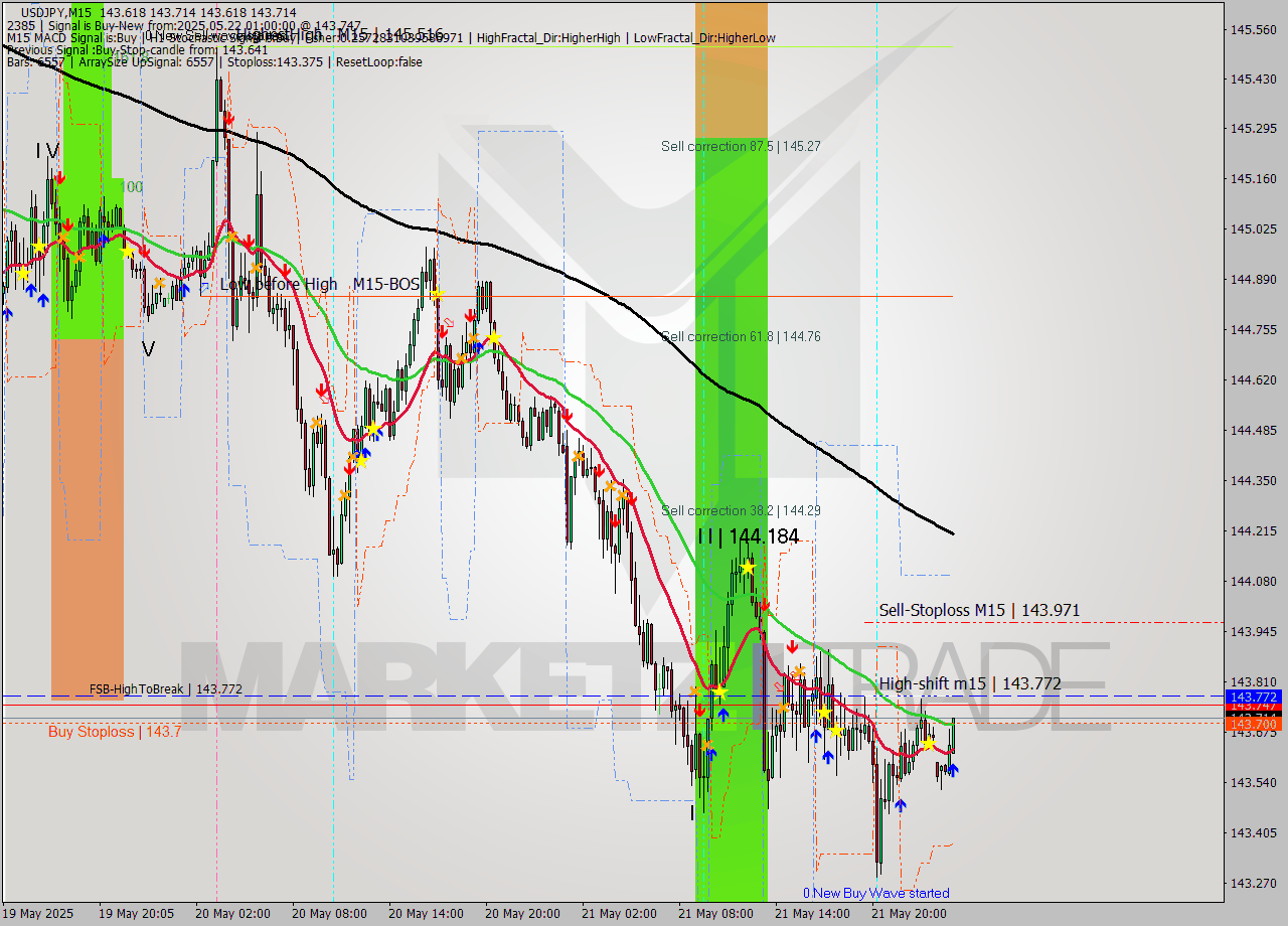 USDJPY M15 Analysis USDJPY M15 Signal