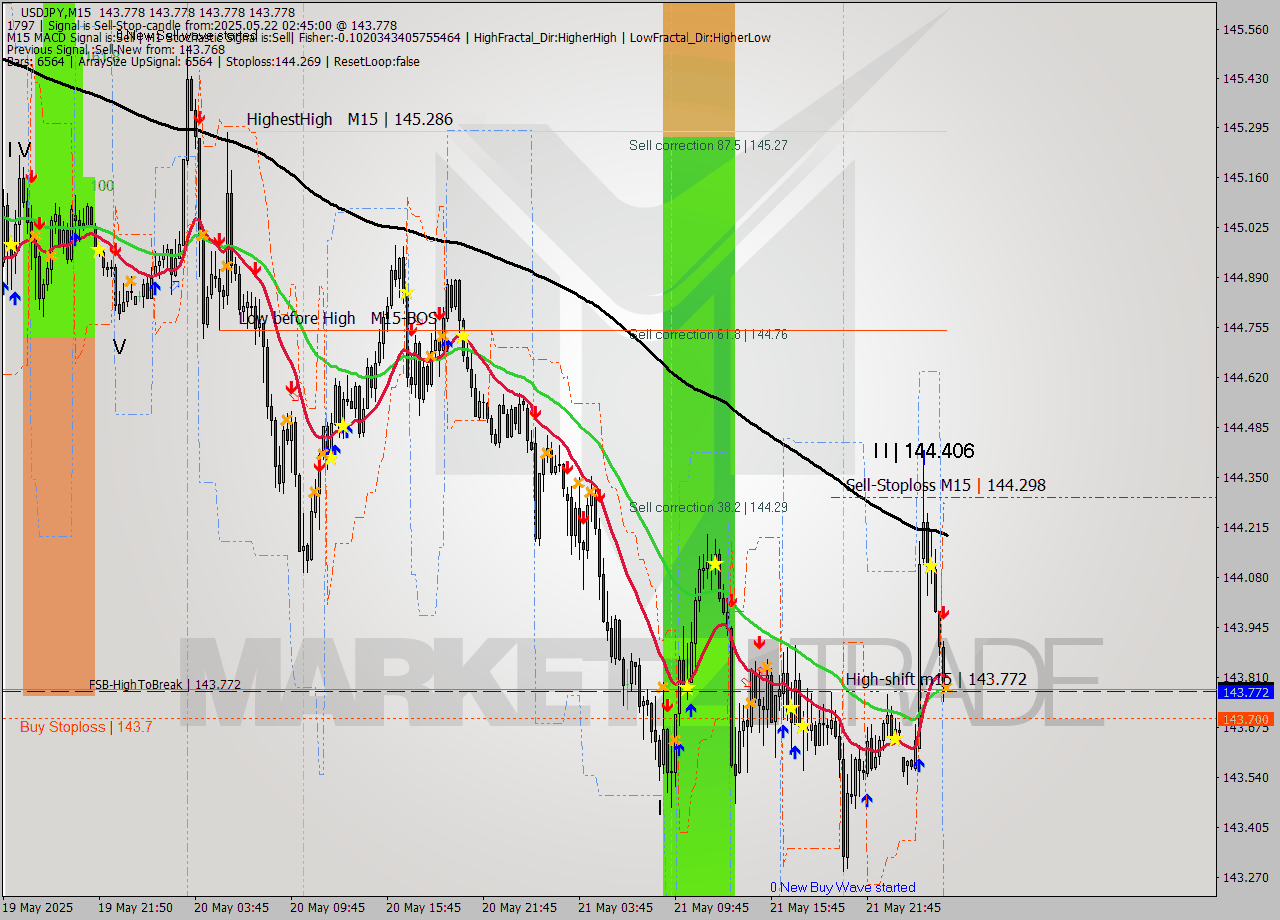 USDJPY M15 Analysis USDJPY M15 Signal